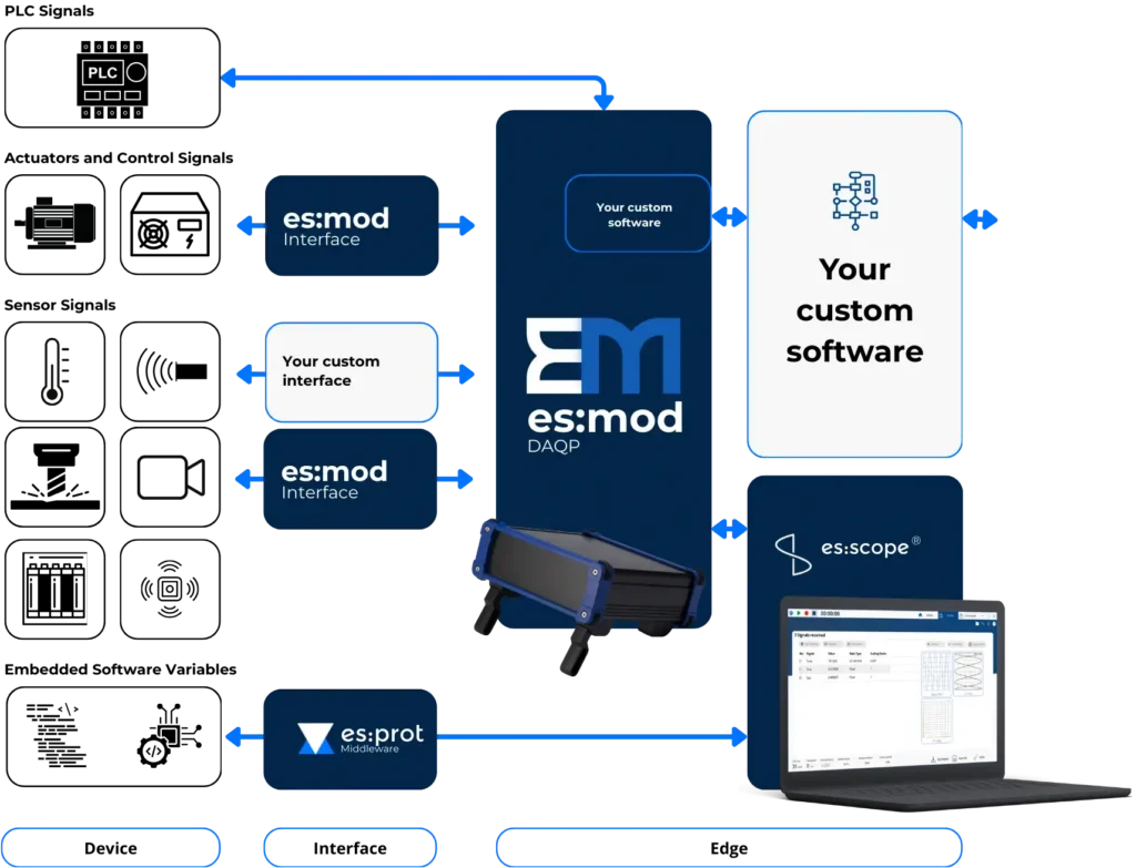 Die es:saar Test-und Monitoring Tool Plattform visualisiert
